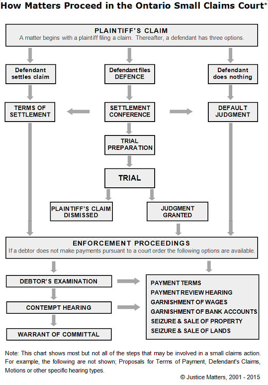 Ontario Small Claims Court Justice Matters