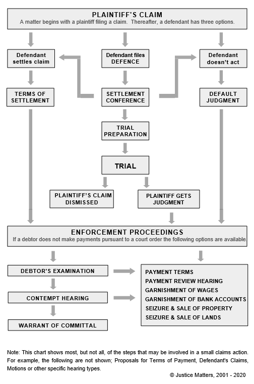 Ontario Small Claims Court Information Justice Matters